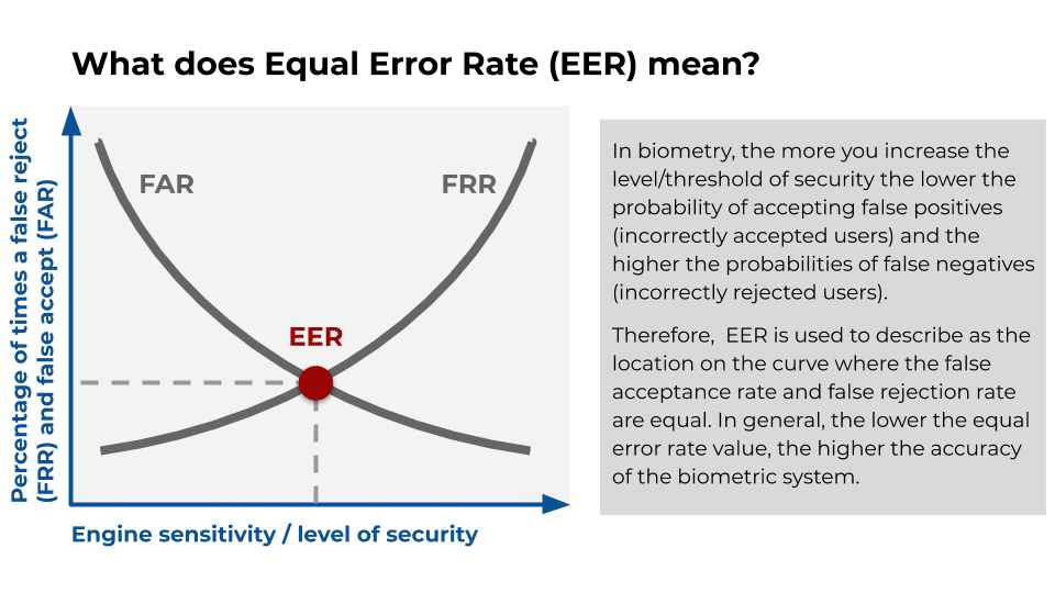 Equal error rate biometrics